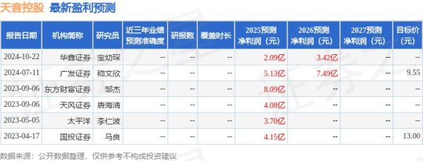 配资低息炒股配资门户 太平洋：给予天音控股增持评级