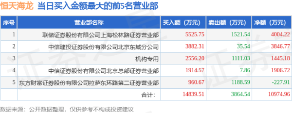 10倍配资公司 5月27日恒天海龙(000677)龙虎榜数据: 游资呼家楼上榜