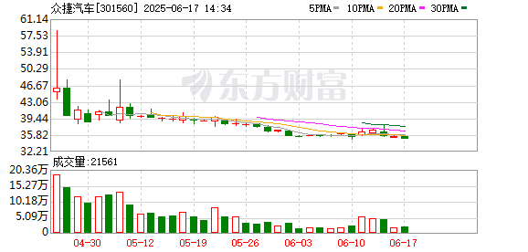 炒股配资手机版 众捷汽车：第三届监事会第七次会议决议公告